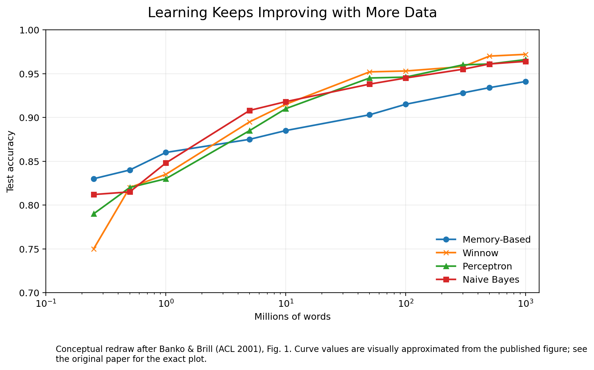 Banko and Brill 2001 learning curves for confusion-set disambiguation, showing accuracy improving with more training data and the leading algorithm changing with data scale