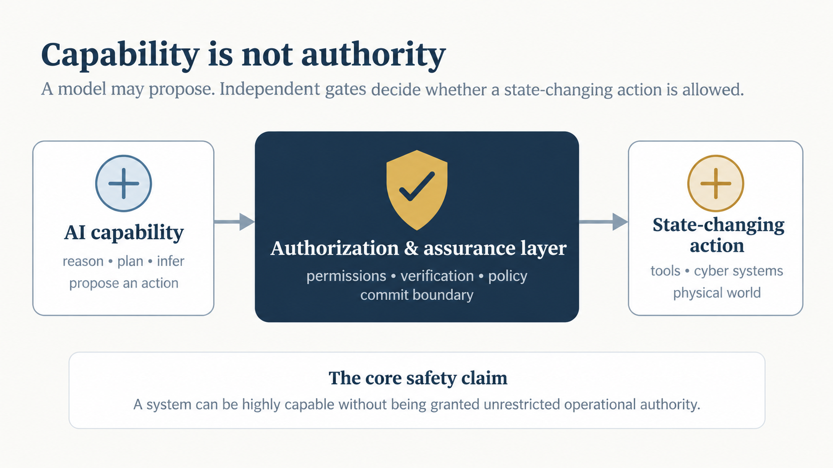 Diagram separating AI capability from authorization and real-world action