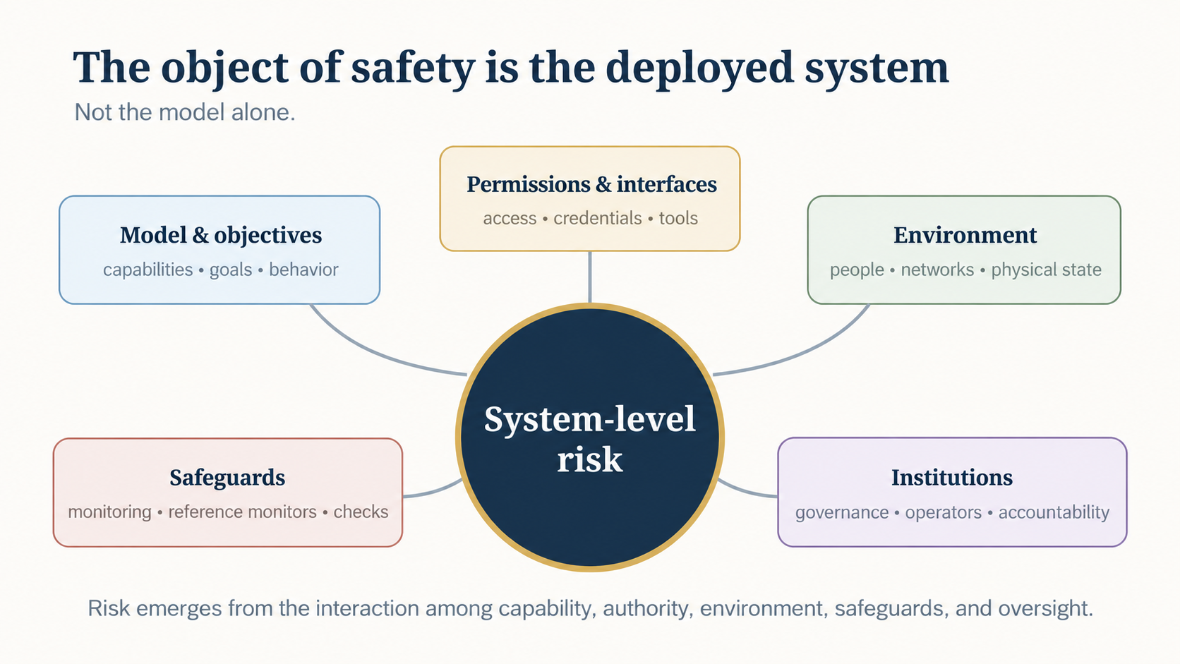 Diagram showing model, objectives, permissions, environment, safeguards and institutions forming deployed system risk