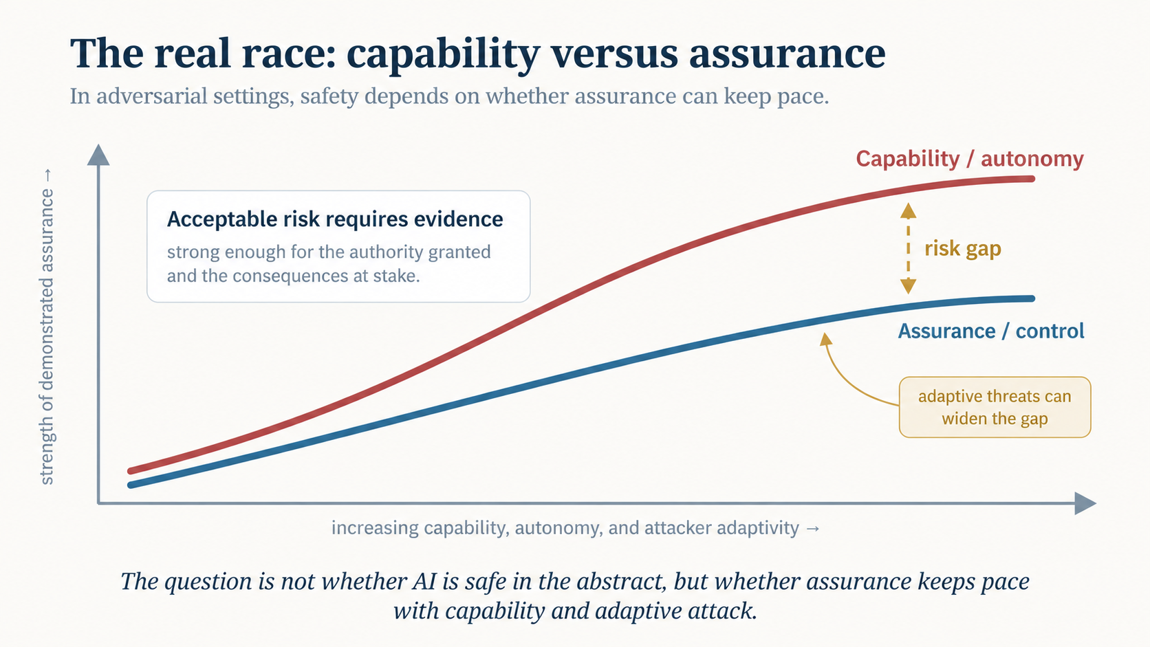 Conceptual graph showing capability and autonomy rising relative to assurance and control