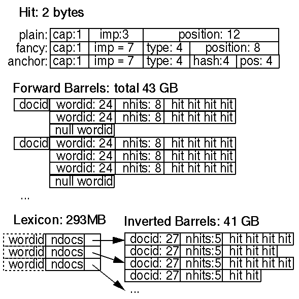 The Anatomy of a Large-Scale Hypertextual Web Search Engine four Barrels