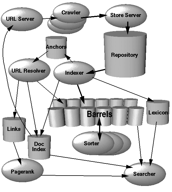 Search Architecture