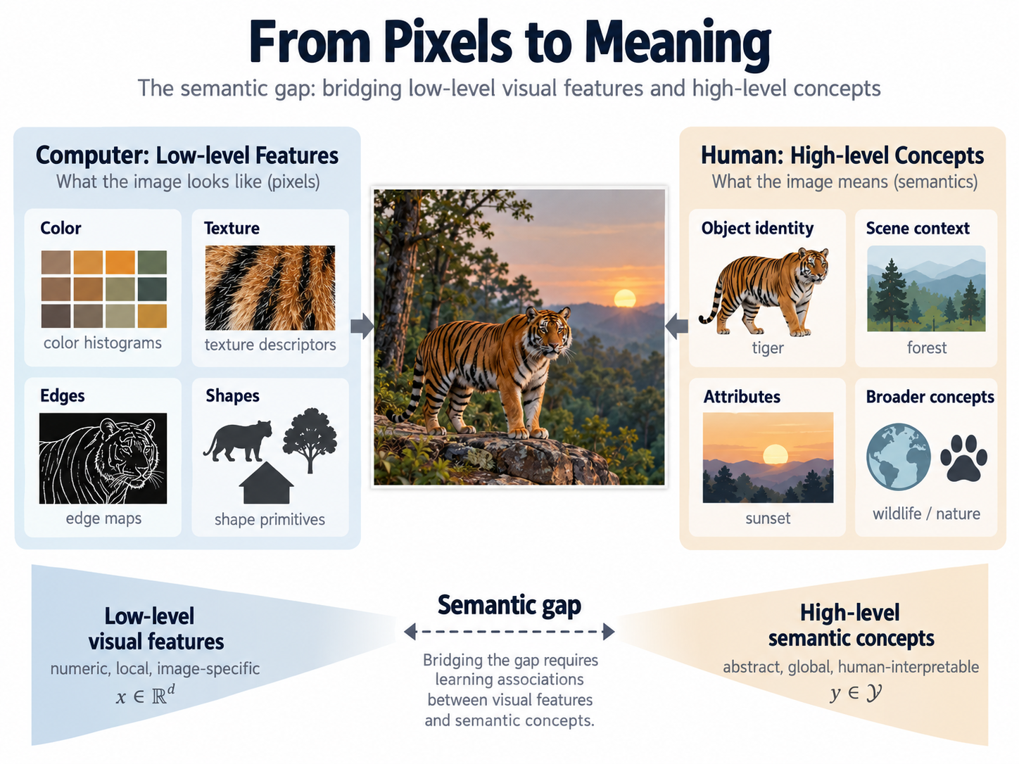 Technical illustration of the semantic gap between low-level image features and high-level human concepts