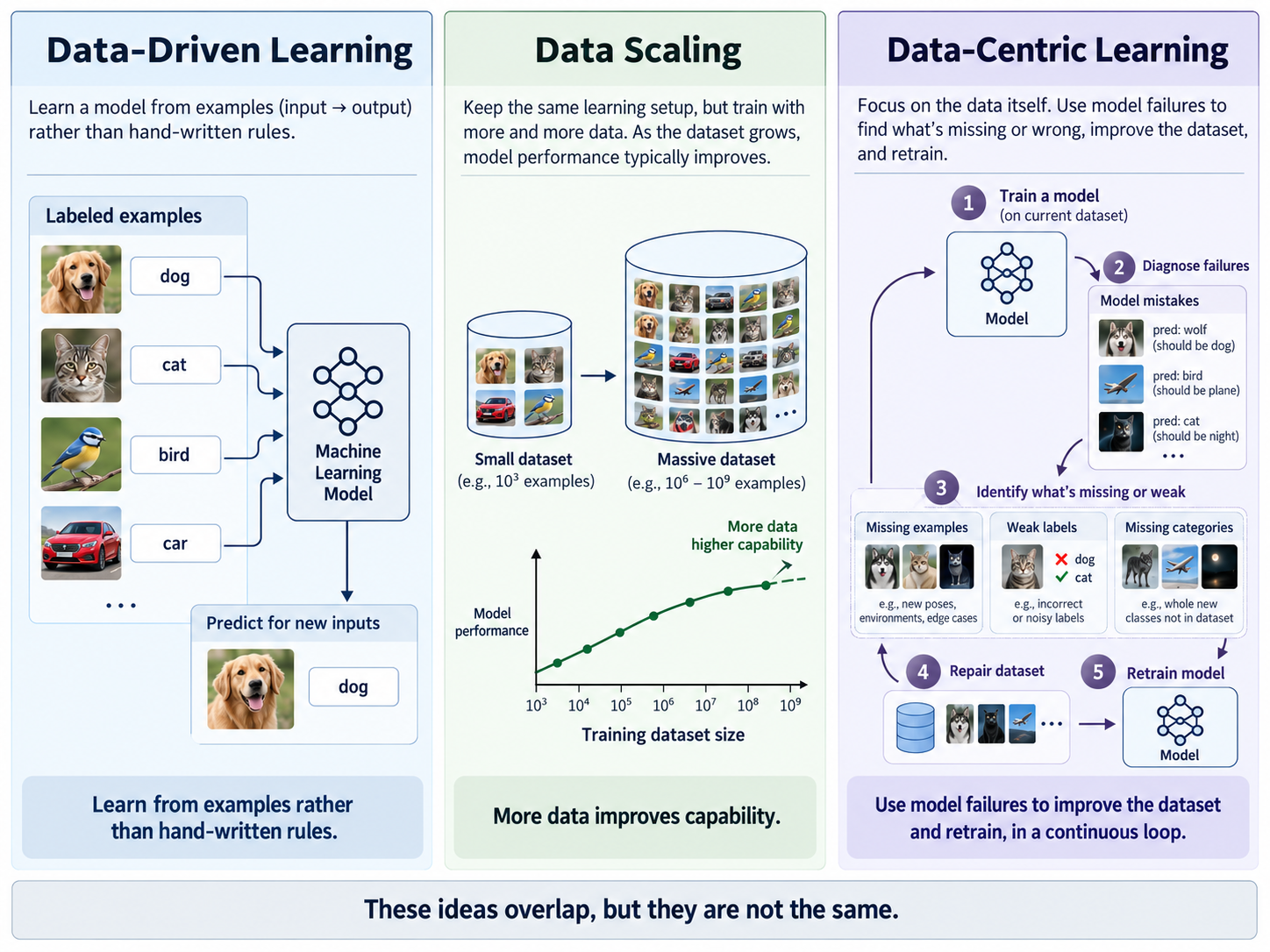 Comparison of data-driven learning, data scaling, and data-centric learning