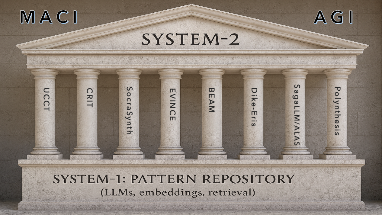 Classical temple diagram: roof labeled System-2 supported by eight pillars labeled UCCT, CRIT, SocraSynth, EVINCE, BEAM, Dike-Eris, SagaLLM/ALAS, Polynthesis; base labeled System-1 Pattern Repository