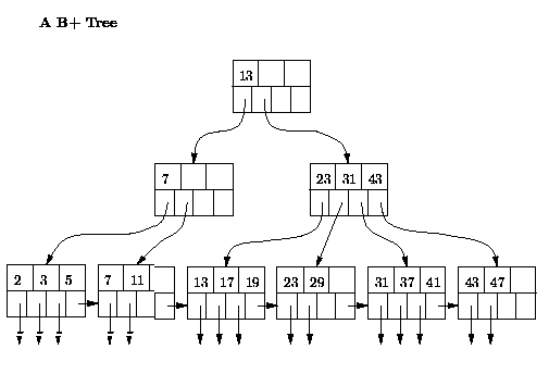 B Tree Index