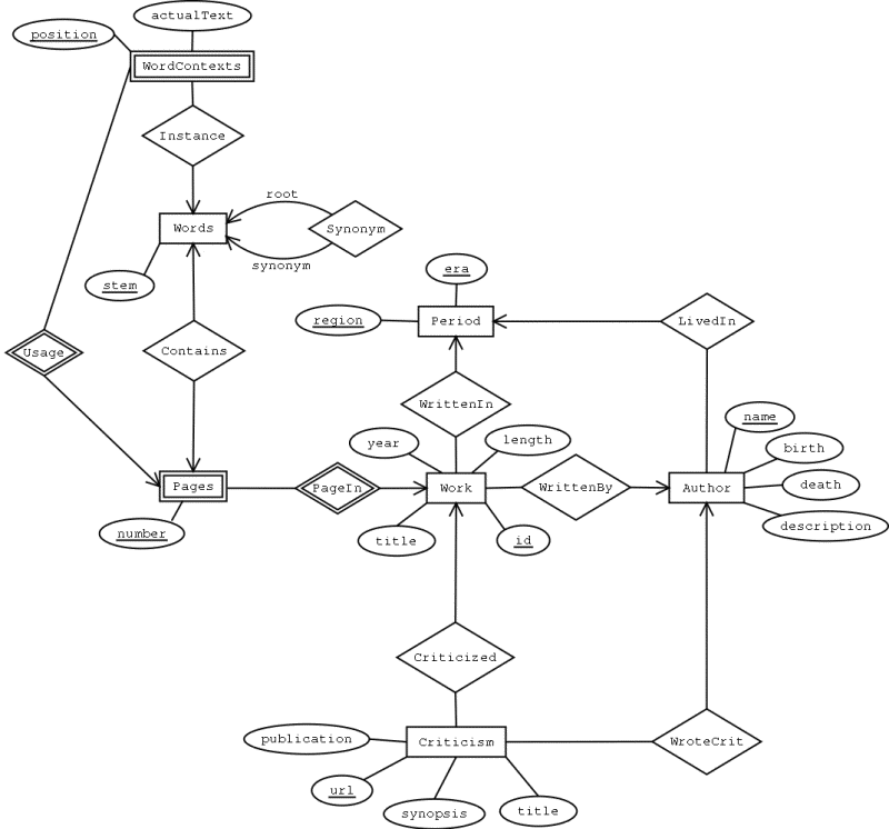 LitSearch: Entity/Relationship Diagram. Description of Entity Sets